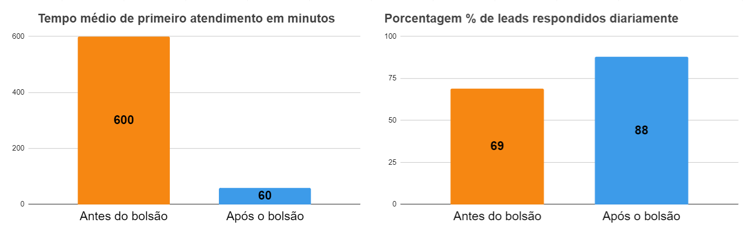 Bolsão de Leads C2S aumenta em mais de 85% os leads respondidos e você para de perder vendas por demora no atendimento