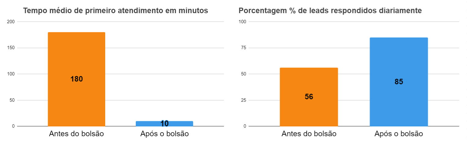 Bolsão de Leads C2S diminui tempo de atendimento em mais 95% nas imobiliárias ajudando elas a parar de perder vendas por demora no atendimento