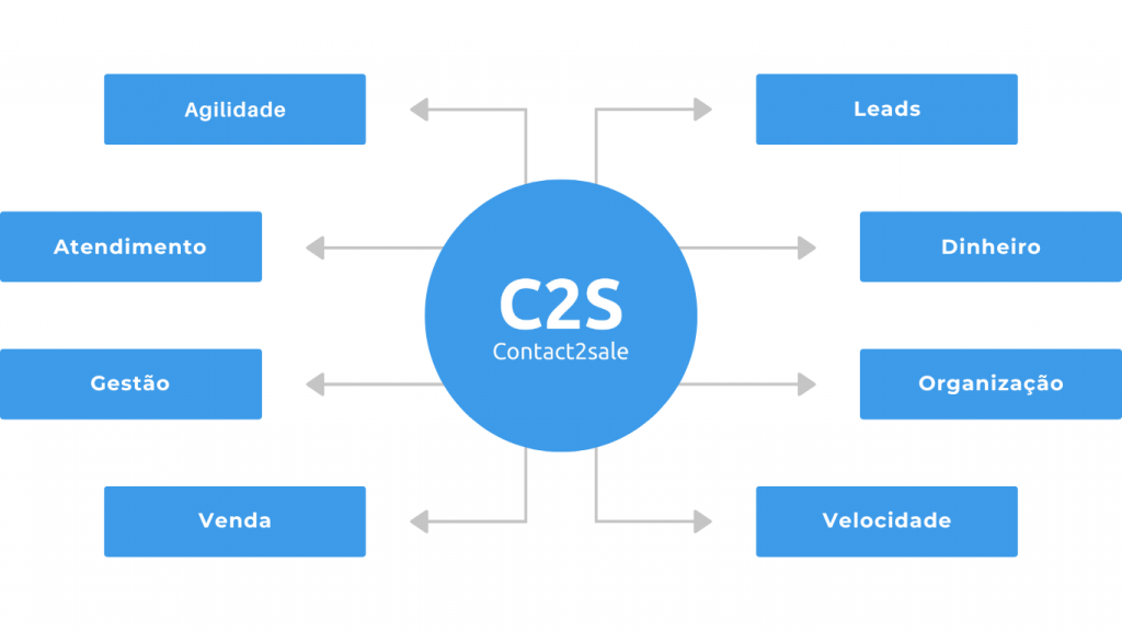 C2S
